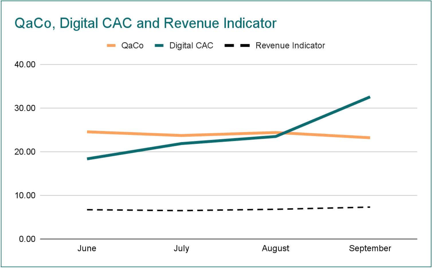 Quality of Acquisition Coefficient, Digital CAC and Revenue Indicator